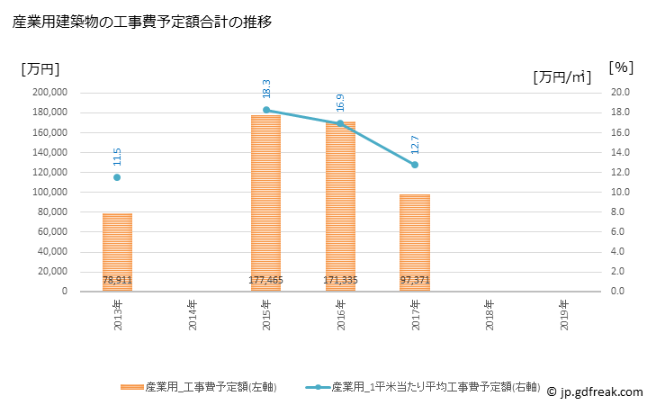 グラフ 年次 葉山町(ﾊﾔﾏﾏﾁ 神奈川県)の建築着工の動向 産業用建築物の工事費予定額合計の推移