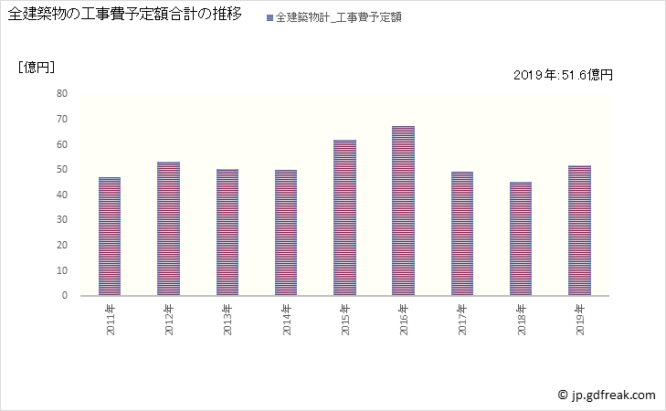 グラフ 年次 葉山町(ﾊﾔﾏﾏﾁ 神奈川県)の建築着工の動向 全建築物の工事費予定額合計の推移