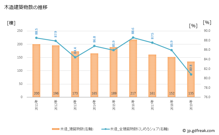 グラフ 年次 葉山町(ﾊﾔﾏﾏﾁ 神奈川県)の建築着工の動向 木造建築物数の推移