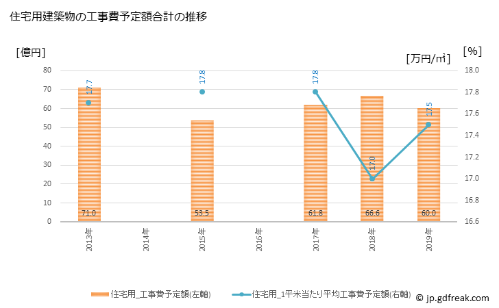 グラフ 年次 寒川町(ｻﾑｶﾜﾏﾁ 神奈川県)の建築着工の動向 住宅用建築物の工事費予定額合計の推移