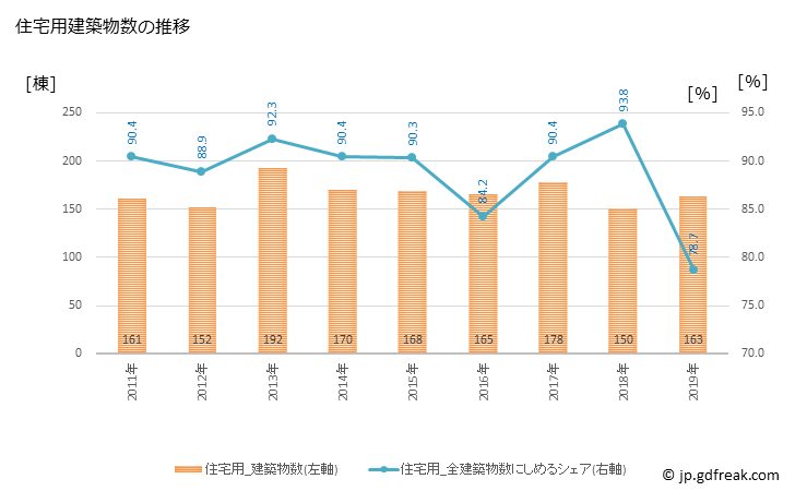 グラフ 年次 大磯町(ｵｵｲｿﾏﾁ 神奈川県)の建築着工の動向 住宅用建築物数の推移