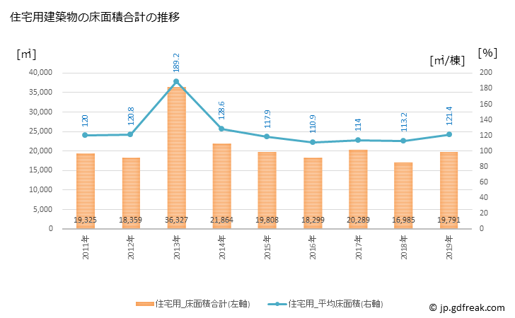 グラフ 年次 大磯町(ｵｵｲｿﾏﾁ 神奈川県)の建築着工の動向 住宅用建築物の床面積合計の推移