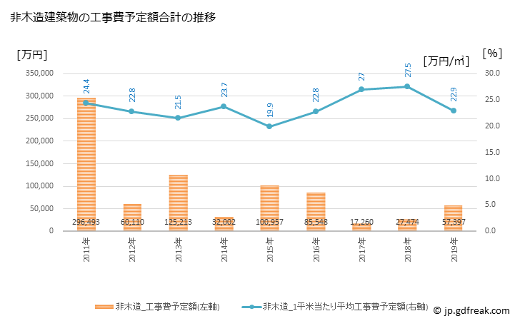グラフ 年次 二宮町(ﾆﾉﾐﾔﾏﾁ 神奈川県)の建築着工の動向 非木造建築物の工事費予定額合計の推移