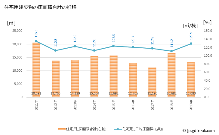 グラフ 年次 二宮町(ﾆﾉﾐﾔﾏﾁ 神奈川県)の建築着工の動向 住宅用建築物の床面積合計の推移
