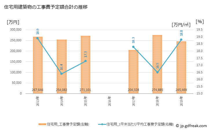 グラフ 年次 二宮町(ﾆﾉﾐﾔﾏﾁ 神奈川県)の建築着工の動向 住宅用建築物の工事費予定額合計の推移