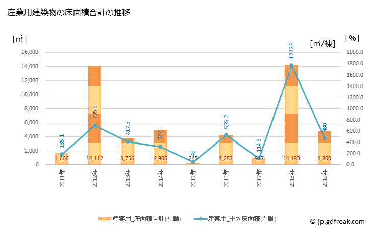 グラフ 年次 中井町(ﾅｶｲﾏﾁ 神奈川県)の建築着工の動向 産業用建築物の床面積合計の推移
