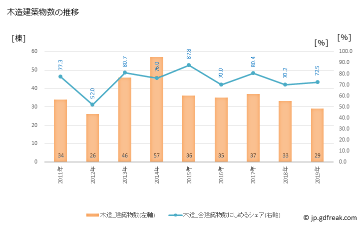 グラフ 年次 中井町(ﾅｶｲﾏﾁ 神奈川県)の建築着工の動向 木造建築物数の推移