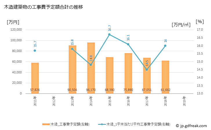 グラフ 年次 中井町(ﾅｶｲﾏﾁ 神奈川県)の建築着工の動向 木造建築物の工事費予定額合計の推移
