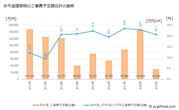 グラフ 年次 大井町(ｵｵｲﾏﾁ 神奈川県)の建築着工の動向 非木造建築物の工事費予定額合計の推移