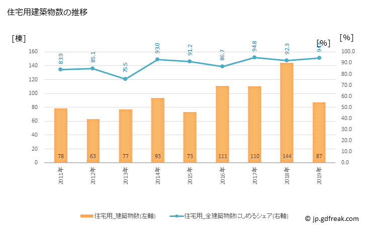 グラフ 年次 大井町(ｵｵｲﾏﾁ 神奈川県)の建築着工の動向 住宅用建築物数の推移