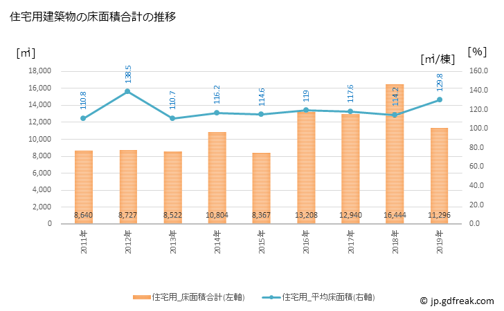 グラフ 年次 大井町(ｵｵｲﾏﾁ 神奈川県)の建築着工の動向 住宅用建築物の床面積合計の推移