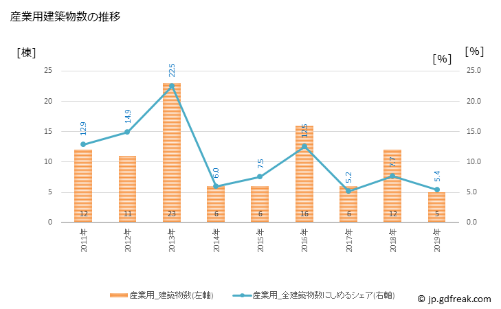 グラフ 年次 大井町(ｵｵｲﾏﾁ 神奈川県)の建築着工の動向 産業用建築物数の推移