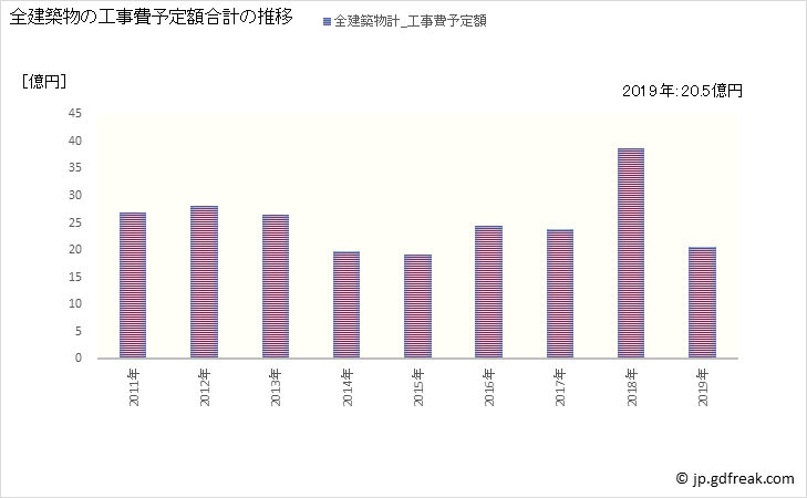 グラフ 年次 大井町(ｵｵｲﾏﾁ 神奈川県)の建築着工の動向 全建築物の工事費予定額合計の推移