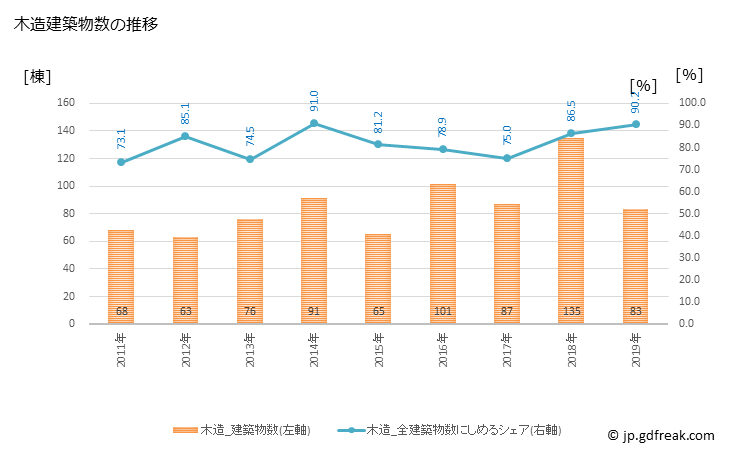 グラフ 年次 大井町(ｵｵｲﾏﾁ 神奈川県)の建築着工の動向 木造建築物数の推移