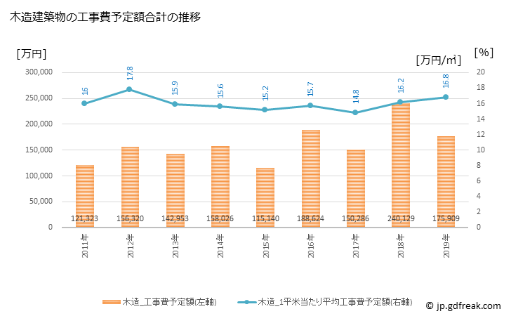 グラフ 年次 大井町(ｵｵｲﾏﾁ 神奈川県)の建築着工の動向 木造建築物の工事費予定額合計の推移