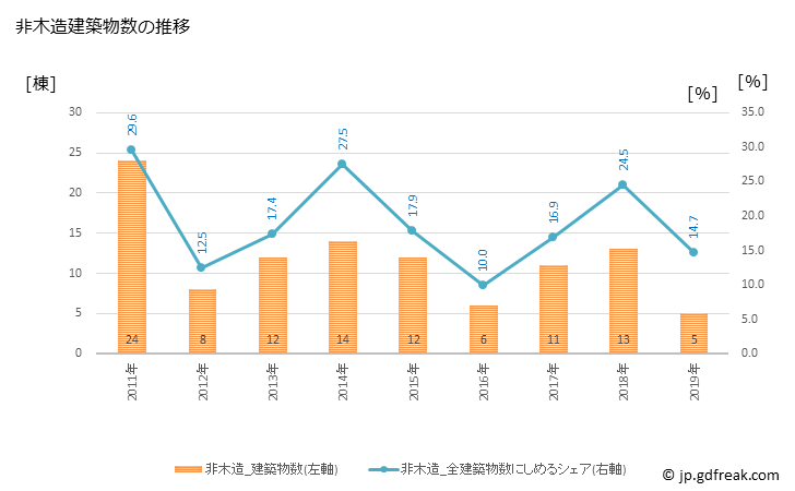 グラフ 年次 松田町(ﾏﾂﾀﾞﾏﾁ 神奈川県)の建築着工の動向 非木造建築物数の推移