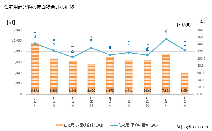 グラフ 年次 松田町(ﾏﾂﾀﾞﾏﾁ 神奈川県)の建築着工の動向 住宅用建築物の床面積合計の推移