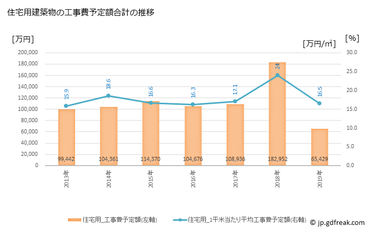 グラフ 年次 松田町(ﾏﾂﾀﾞﾏﾁ 神奈川県)の建築着工の動向 住宅用建築物の工事費予定額合計の推移