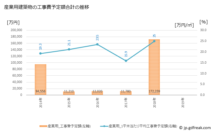グラフ 年次 松田町(ﾏﾂﾀﾞﾏﾁ 神奈川県)の建築着工の動向 産業用建築物の工事費予定額合計の推移
