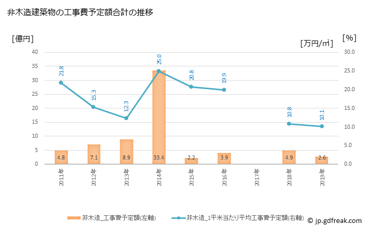グラフ 年次 山北町(ﾔﾏｷﾀﾏﾁ 神奈川県)の建築着工の動向 非木造建築物の工事費予定額合計の推移