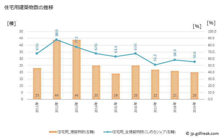 グラフ 年次 山北町(ﾔﾏｷﾀﾏﾁ 神奈川県)の建築着工の動向 住宅用建築物数の推移