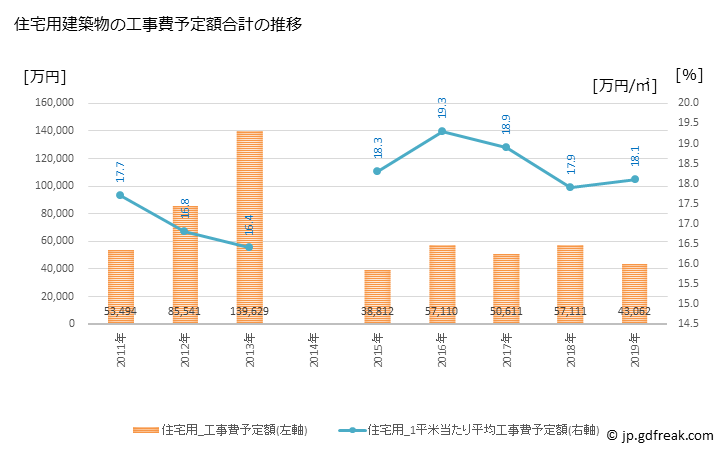 グラフ 年次 山北町(ﾔﾏｷﾀﾏﾁ 神奈川県)の建築着工の動向 住宅用建築物の工事費予定額合計の推移