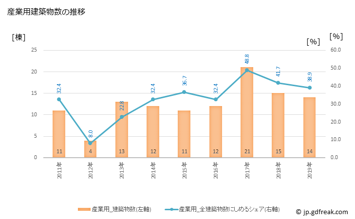 グラフ 年次 山北町(ﾔﾏｷﾀﾏﾁ 神奈川県)の建築着工の動向 産業用建築物数の推移