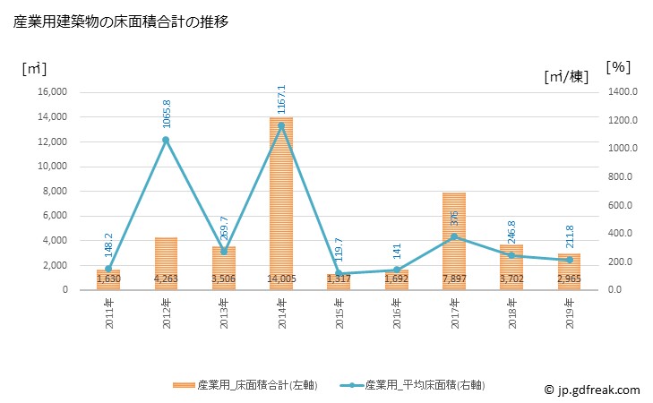 グラフ 年次 山北町(ﾔﾏｷﾀﾏﾁ 神奈川県)の建築着工の動向 産業用建築物の床面積合計の推移