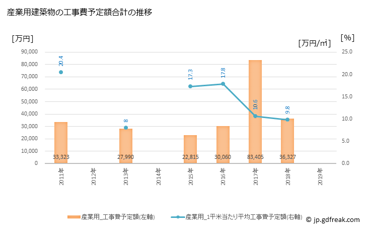 グラフ 年次 山北町(ﾔﾏｷﾀﾏﾁ 神奈川県)の建築着工の動向 産業用建築物の工事費予定額合計の推移