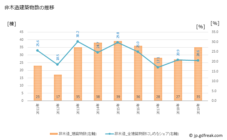 グラフ 年次 開成町(ｶｲｾｲﾏﾁ 神奈川県)の建築着工の動向 非木造建築物数の推移