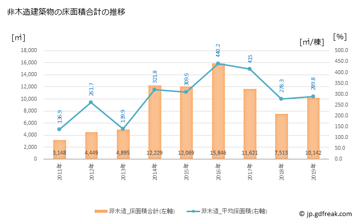 グラフ 年次 開成町(ｶｲｾｲﾏﾁ 神奈川県)の建築着工の動向 非木造建築物の床面積合計の推移