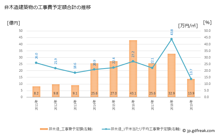 グラフ 年次 開成町(ｶｲｾｲﾏﾁ 神奈川県)の建築着工の動向 非木造建築物の工事費予定額合計の推移