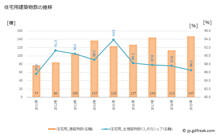 グラフ 年次 開成町(ｶｲｾｲﾏﾁ 神奈川県)の建築着工の動向 住宅用建築物数の推移