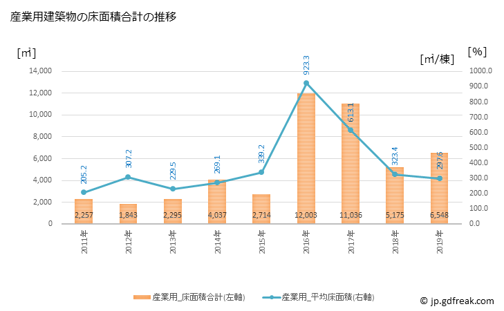 グラフ 年次 開成町(ｶｲｾｲﾏﾁ 神奈川県)の建築着工の動向 産業用建築物の床面積合計の推移