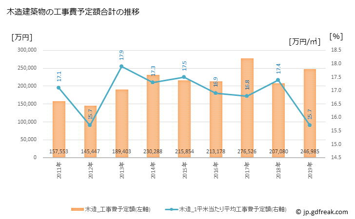 グラフ 年次 開成町(ｶｲｾｲﾏﾁ 神奈川県)の建築着工の動向 木造建築物の工事費予定額合計の推移