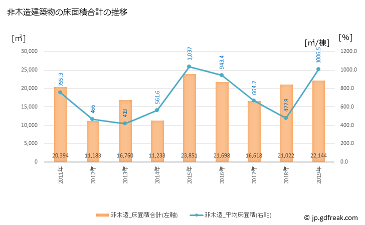 グラフ 年次 箱根町(ﾊｺﾈﾏﾁ 神奈川県)の建築着工の動向 非木造建築物の床面積合計の推移