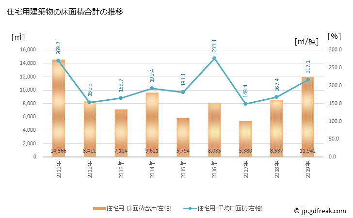 グラフ 年次 箱根町(ﾊｺﾈﾏﾁ 神奈川県)の建築着工の動向 住宅用建築物の床面積合計の推移