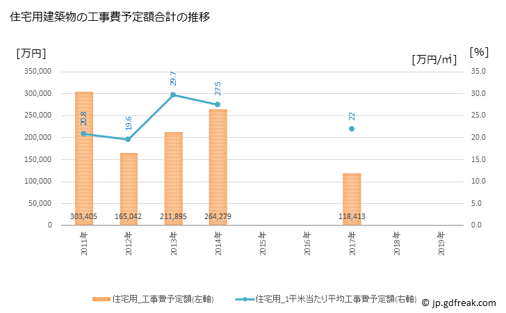 グラフ 年次 箱根町(ﾊｺﾈﾏﾁ 神奈川県)の建築着工の動向 住宅用建築物の工事費予定額合計の推移