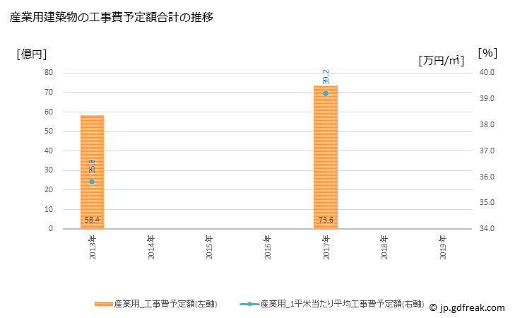 グラフ 年次 箱根町(ﾊｺﾈﾏﾁ 神奈川県)の建築着工の動向 産業用建築物の工事費予定額合計の推移