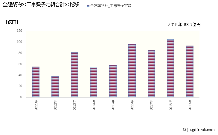 グラフ 年次 箱根町(ﾊｺﾈﾏﾁ 神奈川県)の建築着工の動向 全建築物の工事費予定額合計の推移
