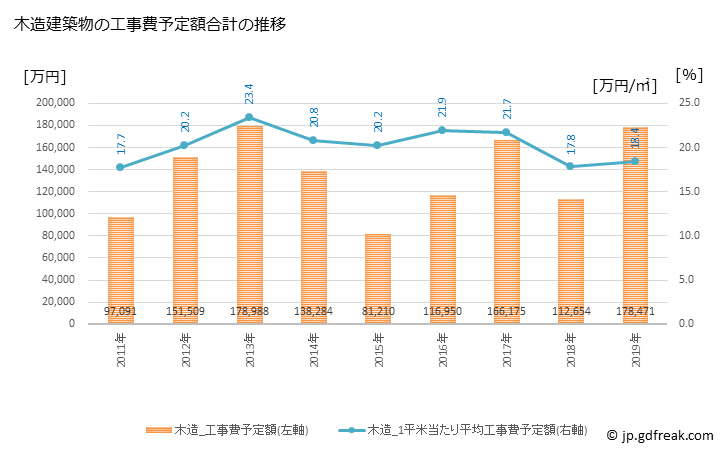 グラフ 年次 箱根町(ﾊｺﾈﾏﾁ 神奈川県)の建築着工の動向 木造建築物の工事費予定額合計の推移