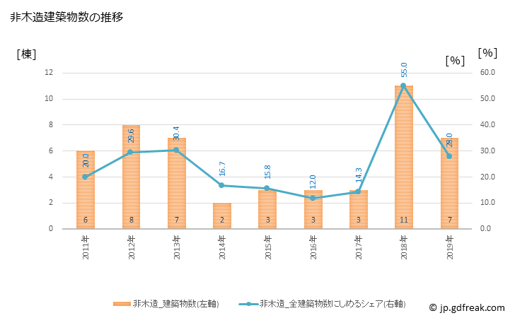 グラフ 年次 真鶴町(ﾏﾅﾂﾙﾏﾁ 神奈川県)の建築着工の動向 非木造建築物数の推移