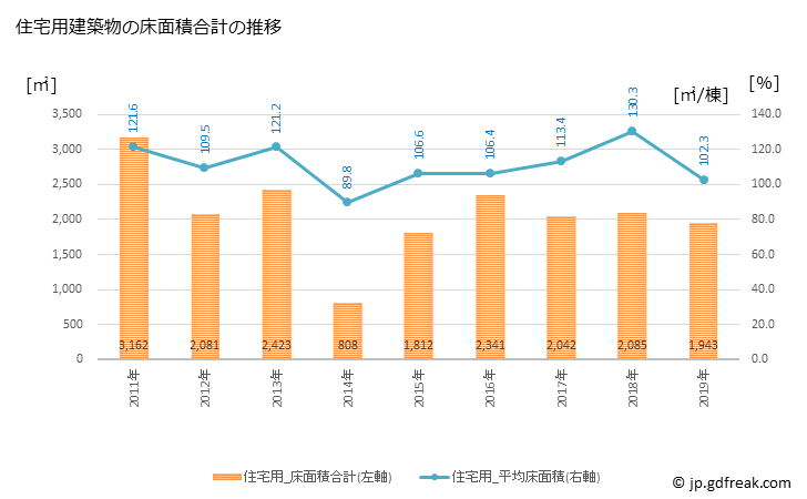 グラフ 年次 真鶴町(ﾏﾅﾂﾙﾏﾁ 神奈川県)の建築着工の動向 住宅用建築物の床面積合計の推移