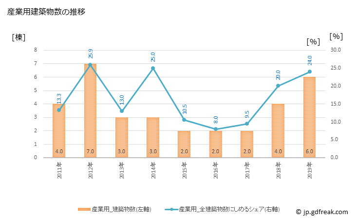 グラフ 年次 真鶴町(ﾏﾅﾂﾙﾏﾁ 神奈川県)の建築着工の動向 産業用建築物数の推移