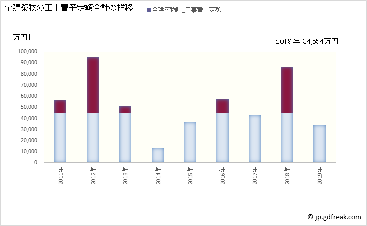 グラフ 年次 真鶴町(ﾏﾅﾂﾙﾏﾁ 神奈川県)の建築着工の動向 全建築物の工事費予定額合計の推移