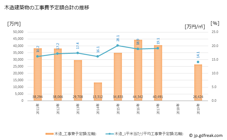 グラフ 年次 真鶴町(ﾏﾅﾂﾙﾏﾁ 神奈川県)の建築着工の動向 木造建築物の工事費予定額合計の推移