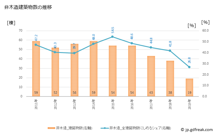 グラフ 年次 湯河原町(ﾕｶﾞﾜﾗﾏﾁ 神奈川県)の建築着工の動向 非木造建築物数の推移