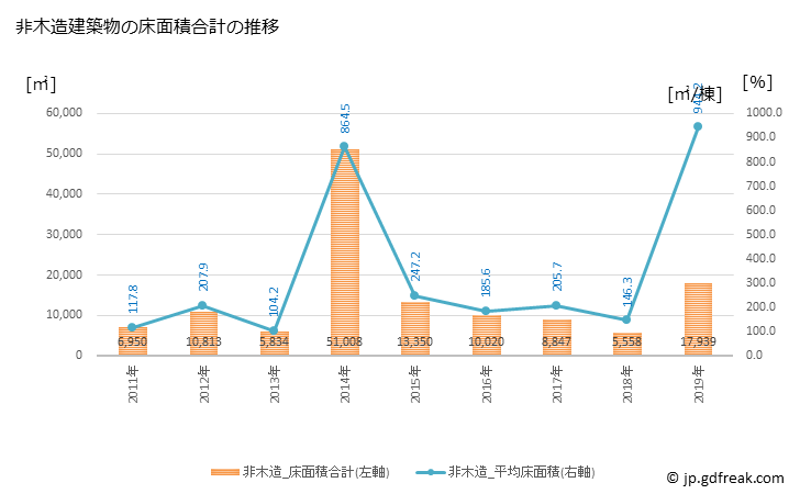 グラフ 年次 湯河原町(ﾕｶﾞﾜﾗﾏﾁ 神奈川県)の建築着工の動向 非木造建築物の床面積合計の推移