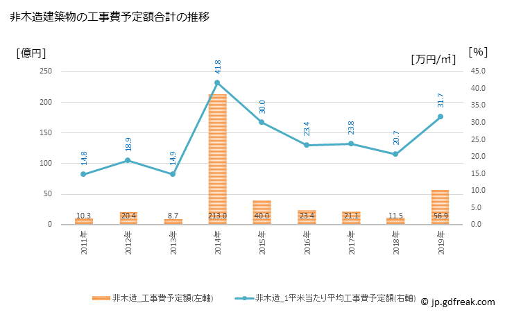 グラフ 年次 湯河原町(ﾕｶﾞﾜﾗﾏﾁ 神奈川県)の建築着工の動向 非木造建築物の工事費予定額合計の推移