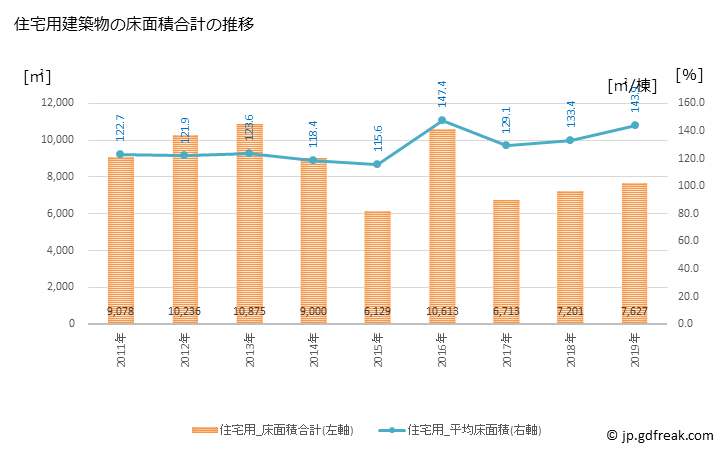 グラフ 年次 湯河原町(ﾕｶﾞﾜﾗﾏﾁ 神奈川県)の建築着工の動向 住宅用建築物の床面積合計の推移